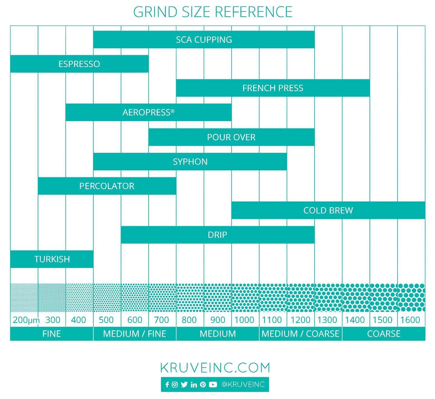 Coffee grind size chart according to Kruve standard - from Extra Fine to Extra Coarse